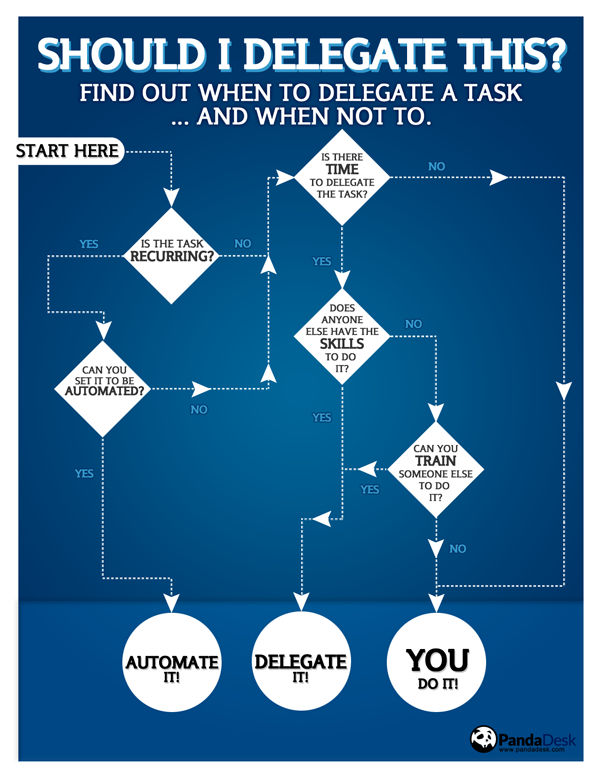 delegationdecisionmap